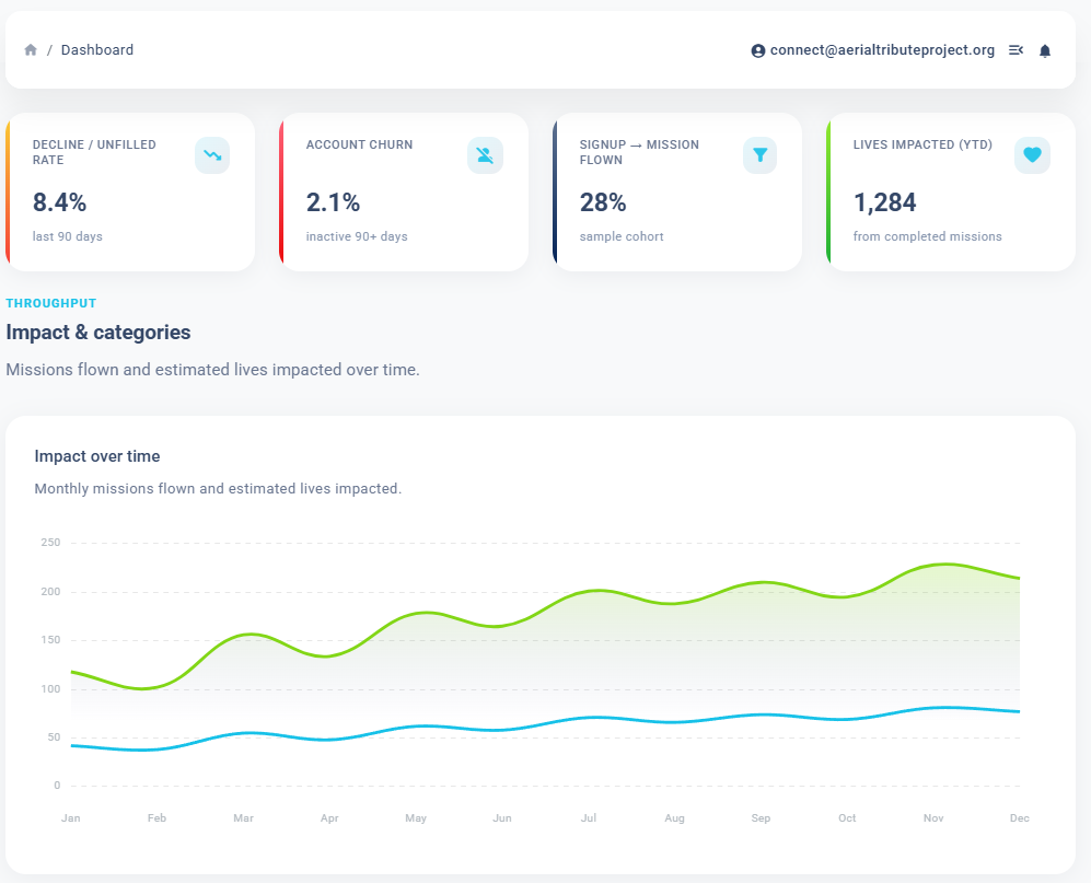 AviPair nonprofit dashboard showing mission and community-impact insights